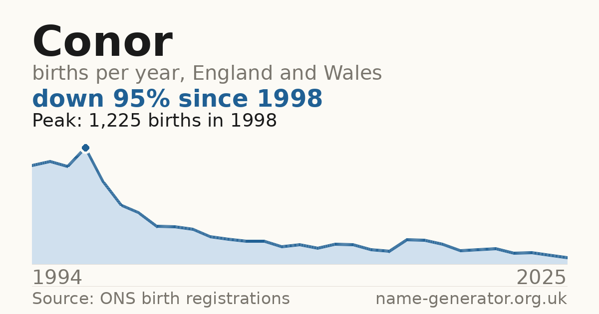 Chart: babies named Conor per year in England and Wales, 1994 to 2025, peaking at about 1,225 in 1998