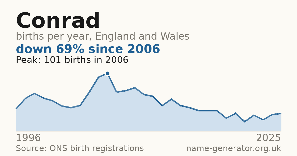 Chart: babies named Conrad per year in England and Wales, 1996 to 2025, peaking at about 101 in 2006