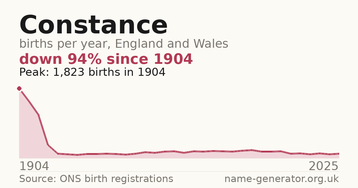 Chart: babies named Constance per year in England and Wales, 1904 to 2025, peaking at about 1,823 in 1904