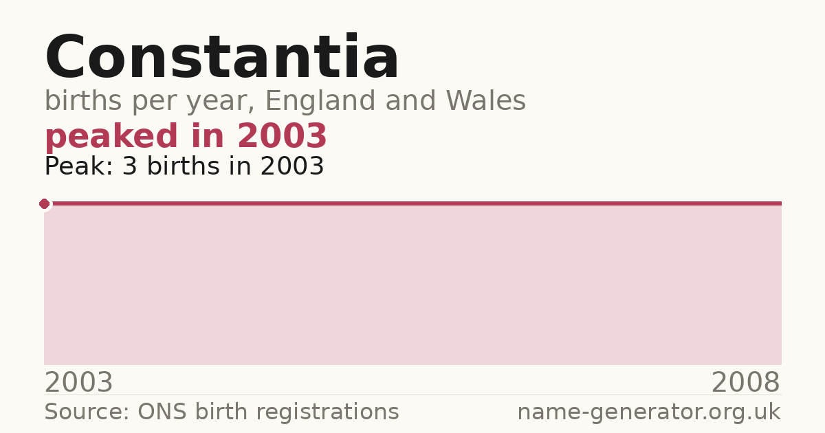 Chart: babies named Constantia per year in England and Wales, 2003 to 2008, peaking at about 3 in 2003