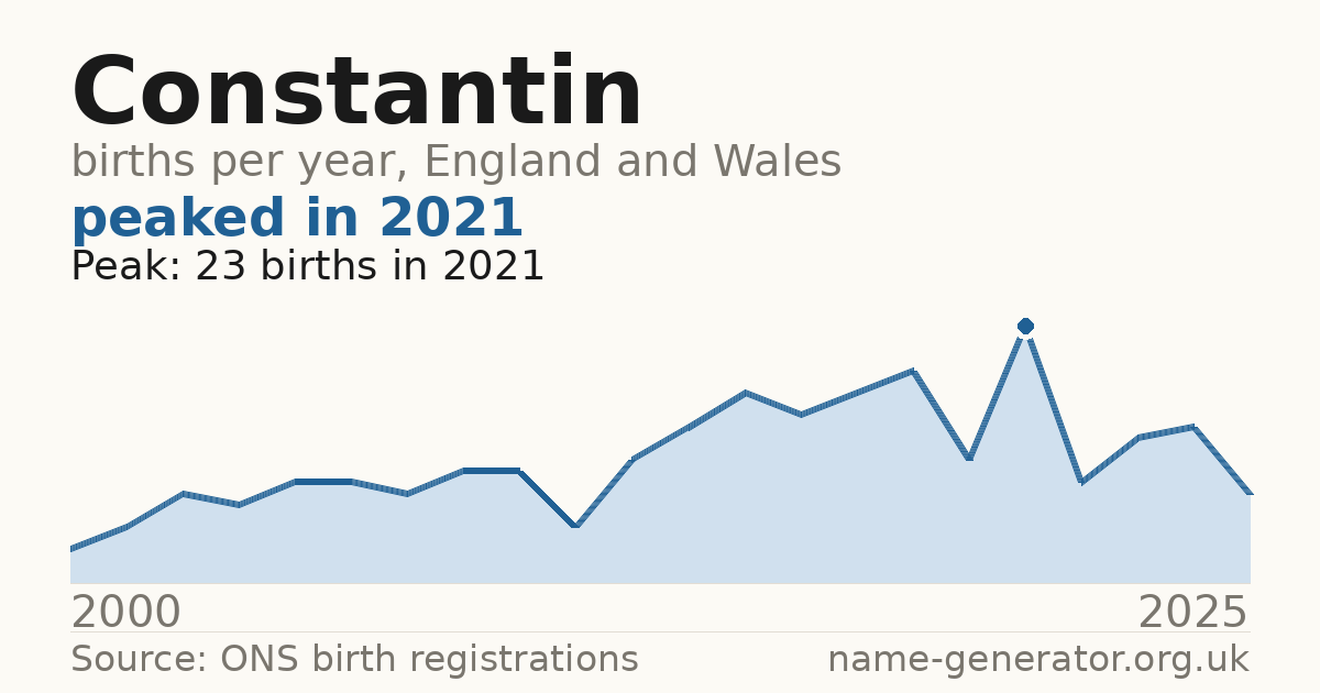 Chart: babies named Constantin per year in England and Wales, 2000 to 2025, peaking at about 23 in 2021