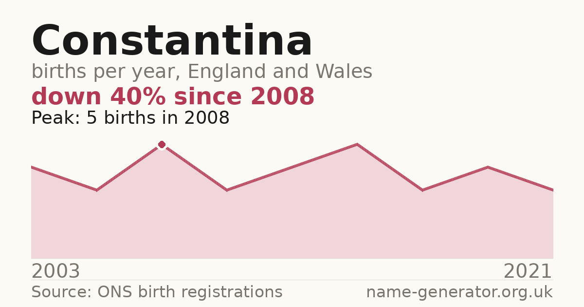 Chart: babies named Constantina per year in England and Wales, 2003 to 2021, peaking at about 5 in 2008