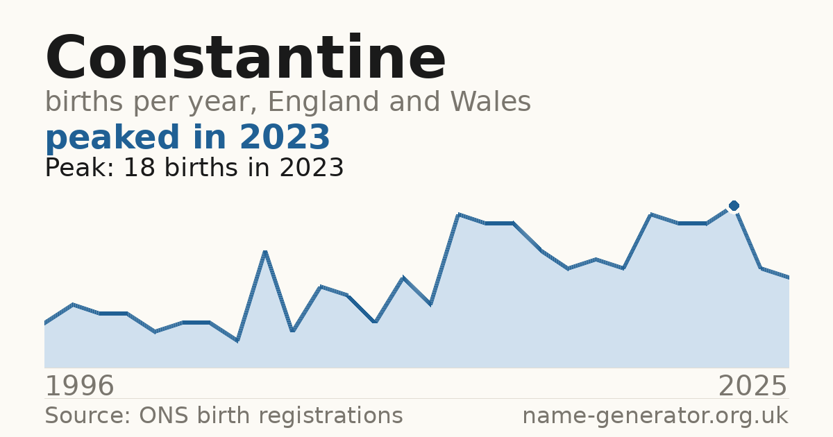 Chart: babies named Constantine per year in England and Wales, 1996 to 2025, peaking at about 18 in 2023