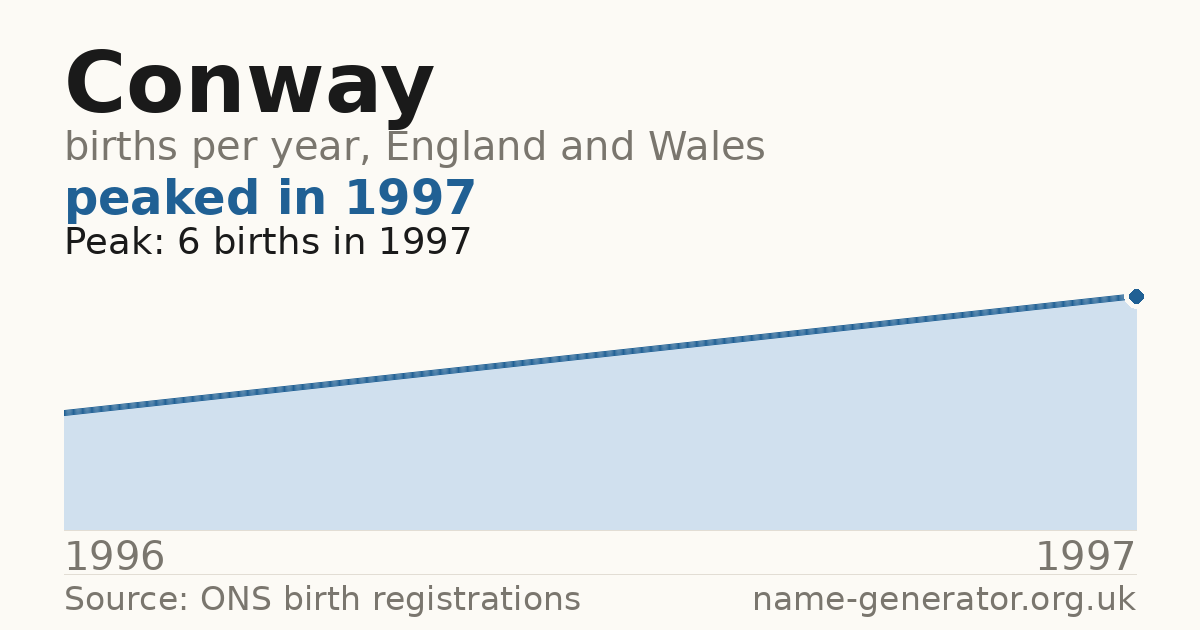 Chart: babies named Conway per year in England and Wales, 1996 to 1997, peaking at about 6 in 1997