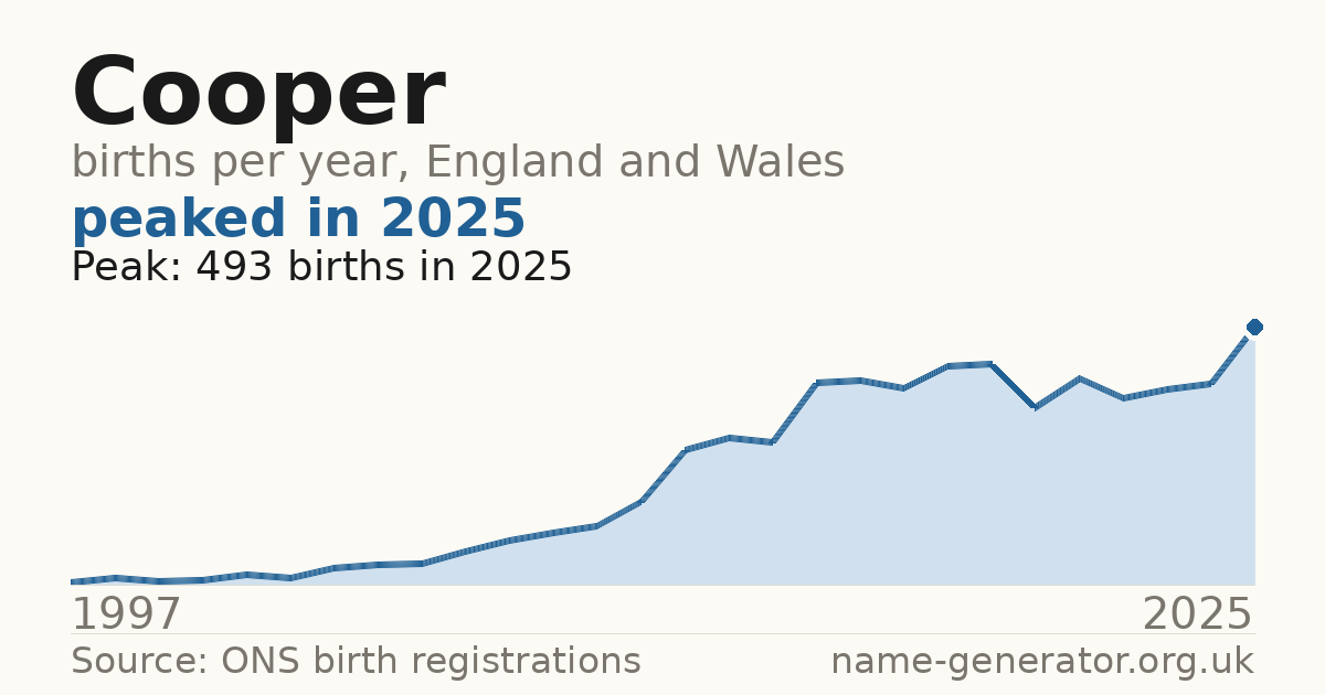 Chart: babies named Cooper per year in England and Wales, 1997 to 2025, peaking at about 493 in 2025