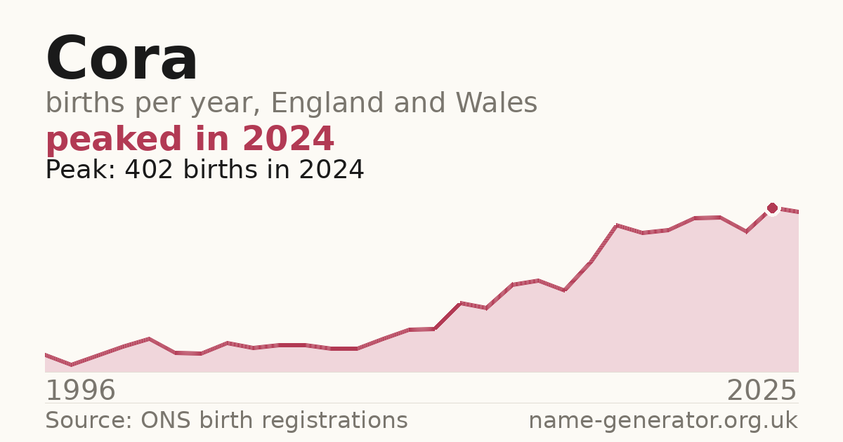 Chart: babies named Cora per year in England and Wales, 1996 to 2025, peaking at about 402 in 2024
