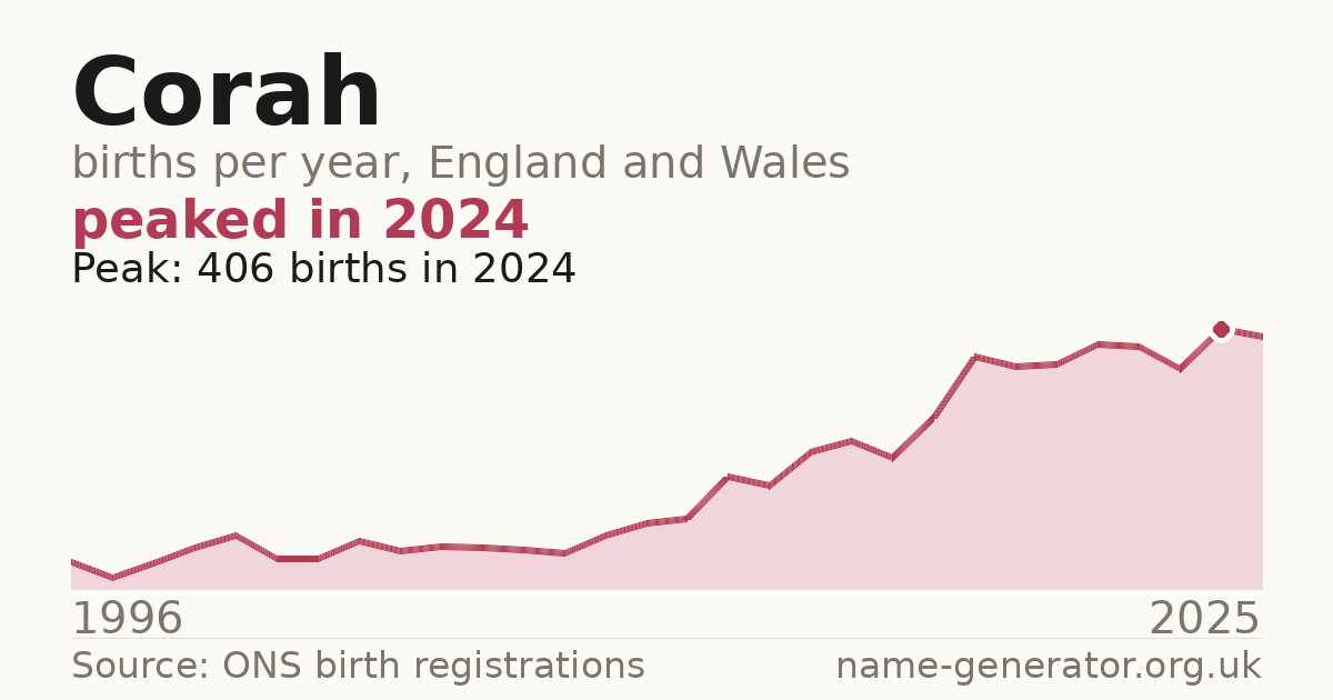 Chart: babies named Corah per year in England and Wales, 1996 to 2025, peaking at about 406 in 2024