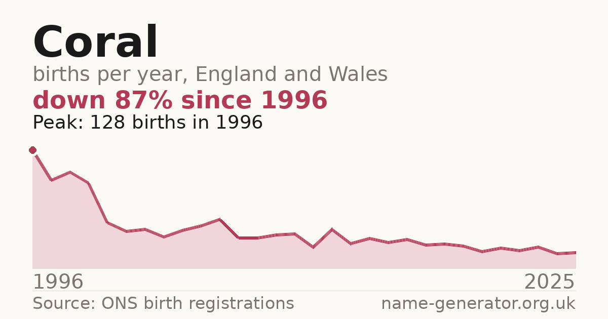 Chart: babies named Coral per year in England and Wales, 1996 to 2025, peaking at about 128 in 1996