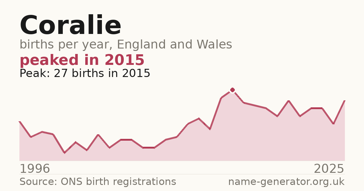 Chart: babies named Coralie per year in England and Wales, 1996 to 2025, peaking at about 27 in 2015