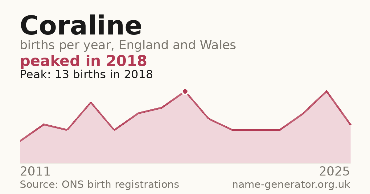 Chart: babies named Coraline per year in England and Wales, 2011 to 2025, peaking at about 13 in 2018