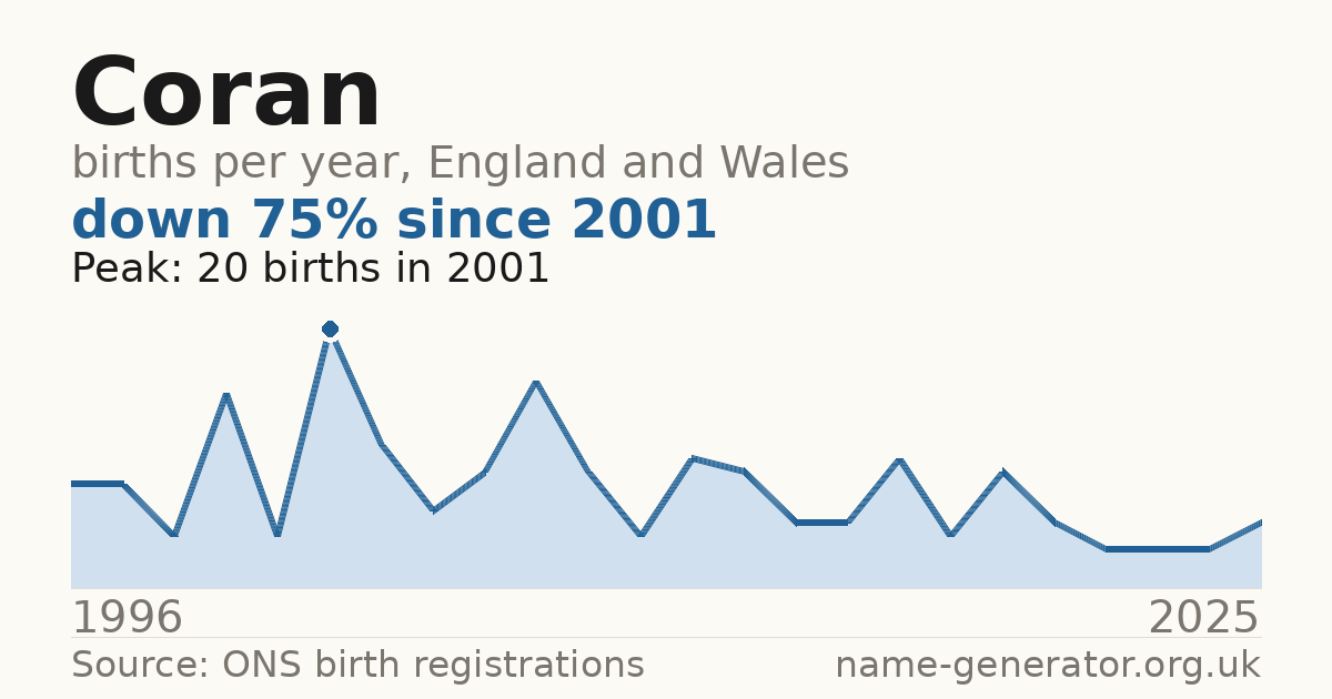 Chart: babies named Coran per year in England and Wales, 1996 to 2025, peaking at about 20 in 2001