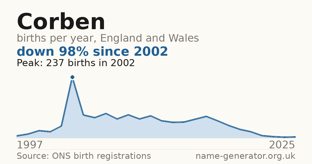 Chart: babies named Corben per year in England and Wales, 1997 to 2025, peaking at about 237 in 2002