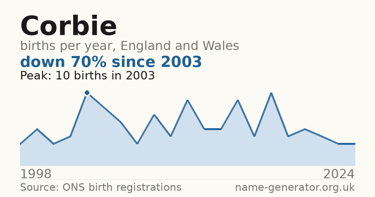 Chart: babies named Corbie per year in England and Wales, 1998 to 2024, peaking at about 10 in 2003