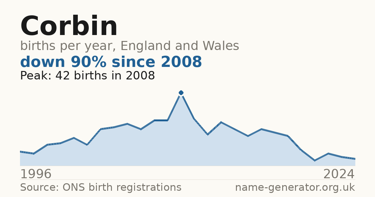 Chart: babies named Corbin per year in England and Wales, 1996 to 2024, peaking at about 42 in 2008