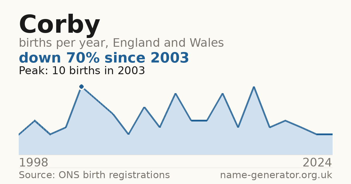 Chart: babies named Corby per year in England and Wales, 1998 to 2024, peaking at about 10 in 2003