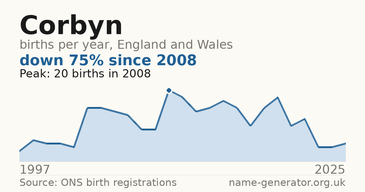 Chart: babies named Corbyn per year in England and Wales, 1997 to 2025, peaking at about 20 in 2008