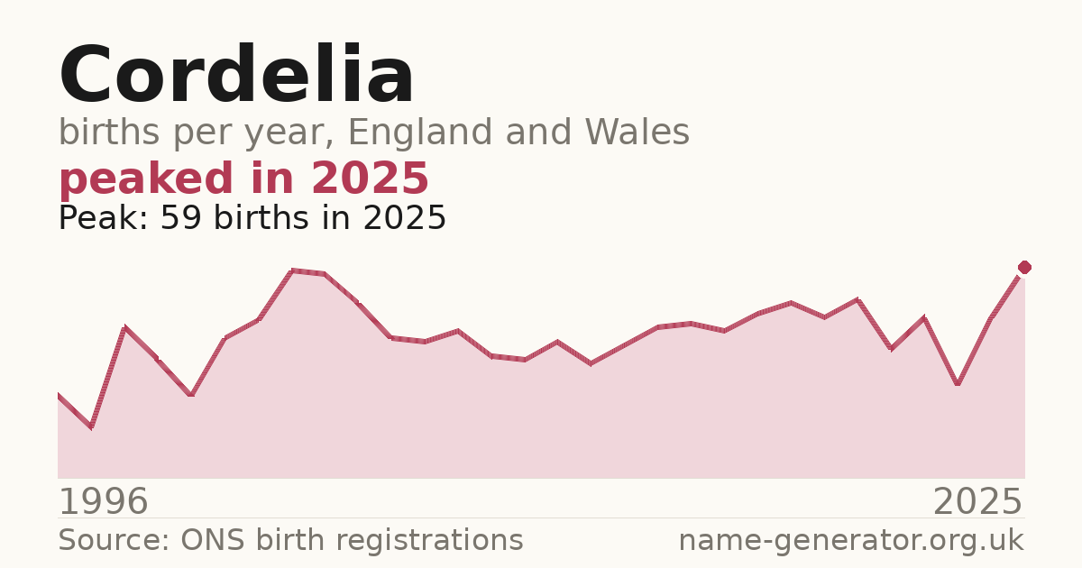 Chart: babies named Cordelia per year in England and Wales, 1996 to 2025, peaking at about 59 in 2025