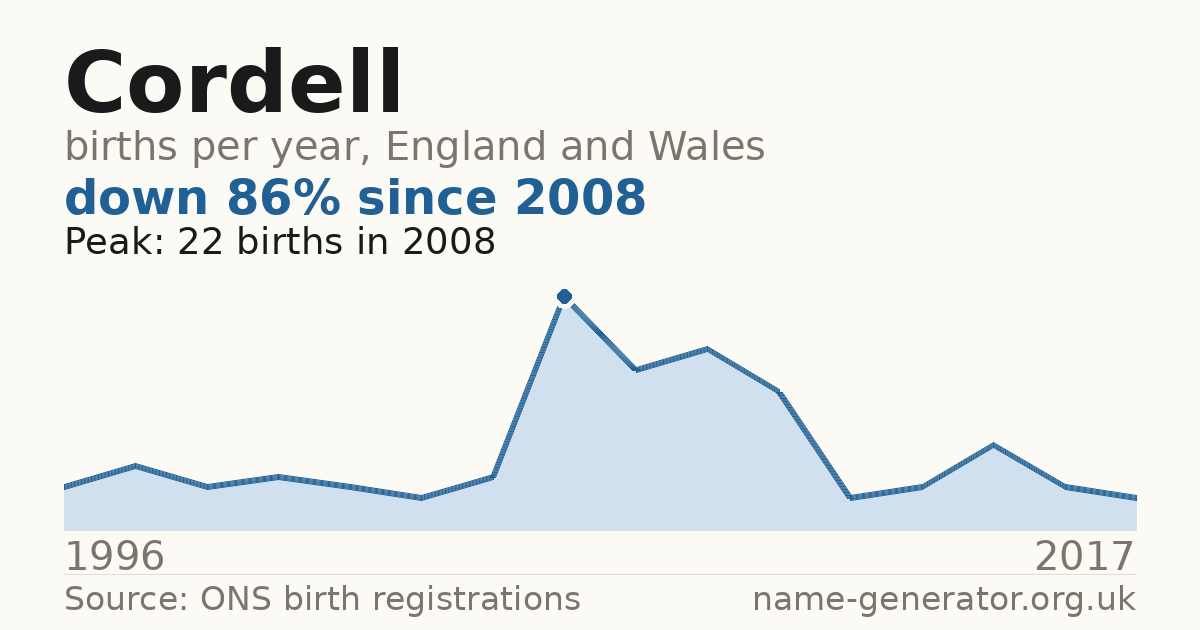 Chart: babies named Cordell per year in England and Wales, 1996 to 2017, peaking at about 22 in 2008