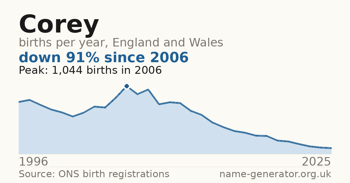 Chart: babies named Corey per year in England and Wales, 1996 to 2025, peaking at about 1,044 in 2006