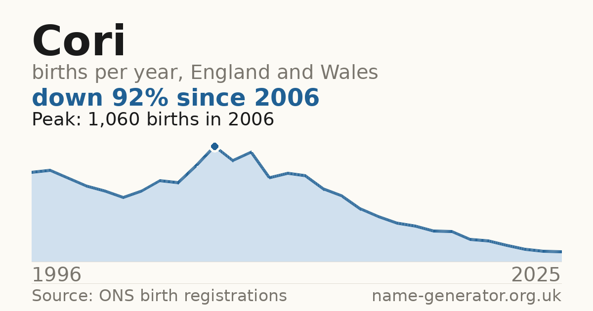 Chart: babies named Cori per year in England and Wales, 1996 to 2025, peaking at about 1,060 in 2006