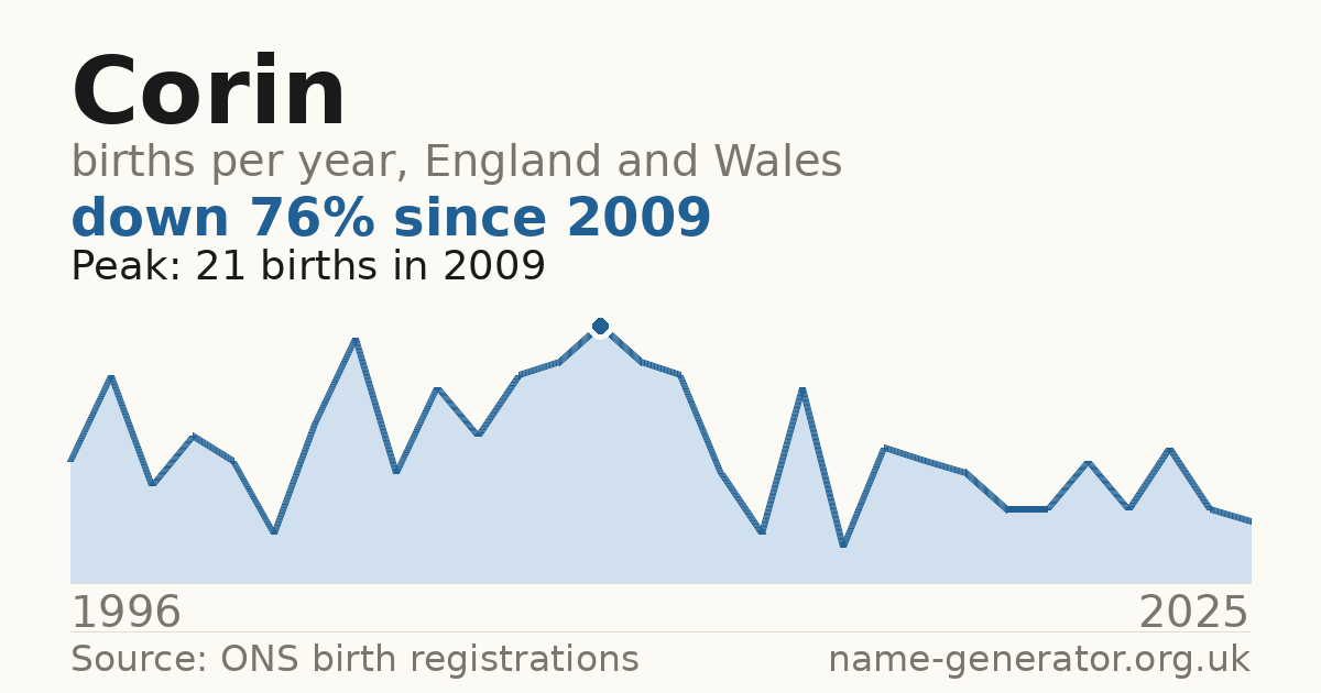 Chart: babies named Corin per year in England and Wales, 1996 to 2025, peaking at about 21 in 2009