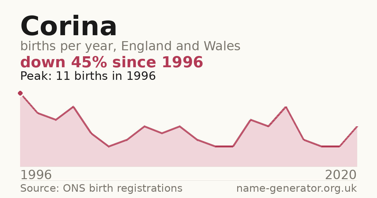 Chart: babies named Corina per year in England and Wales, 1996 to 2020, peaking at about 11 in 1996