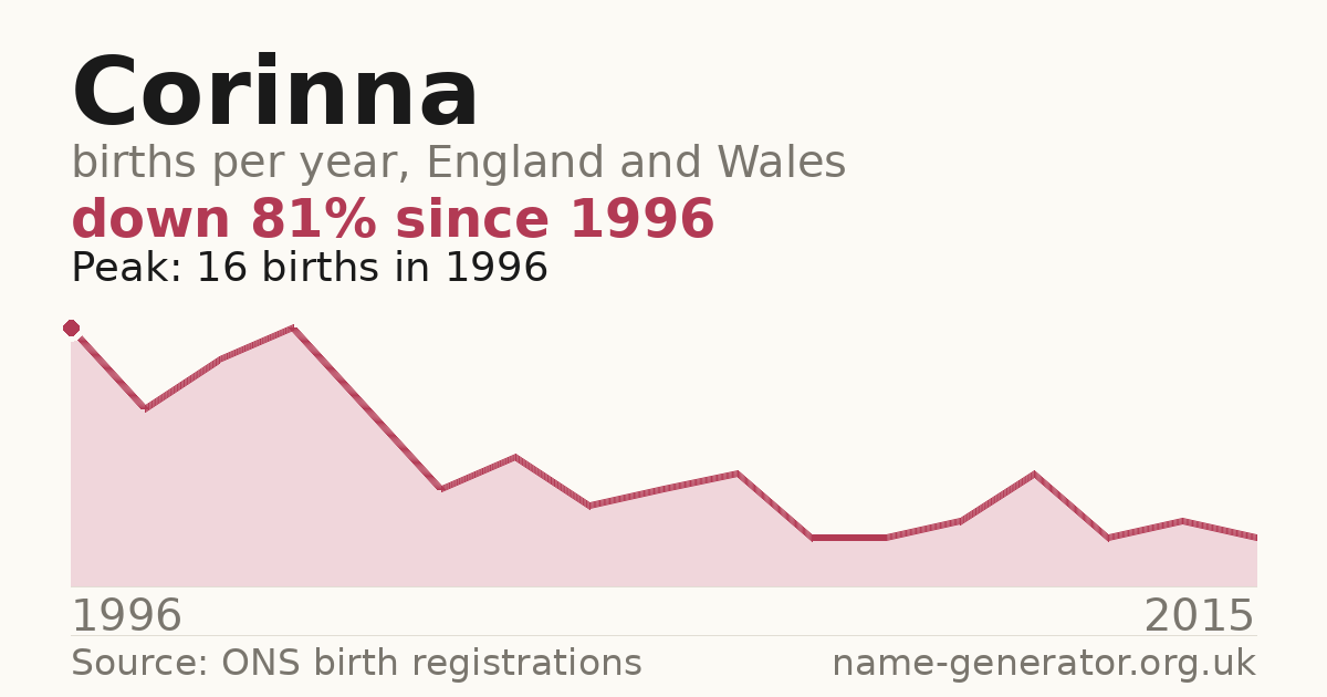 Chart: babies named Corinna per year in England and Wales, 1996 to 2015, peaking at about 16 in 1996