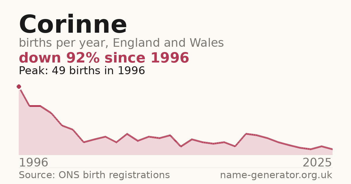 Chart: babies named Corinne per year in England and Wales, 1996 to 2025, peaking at about 49 in 1996