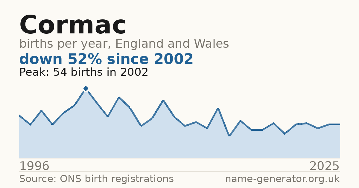 Chart: babies named Cormac per year in England and Wales, 1996 to 2025, peaking at about 54 in 2002