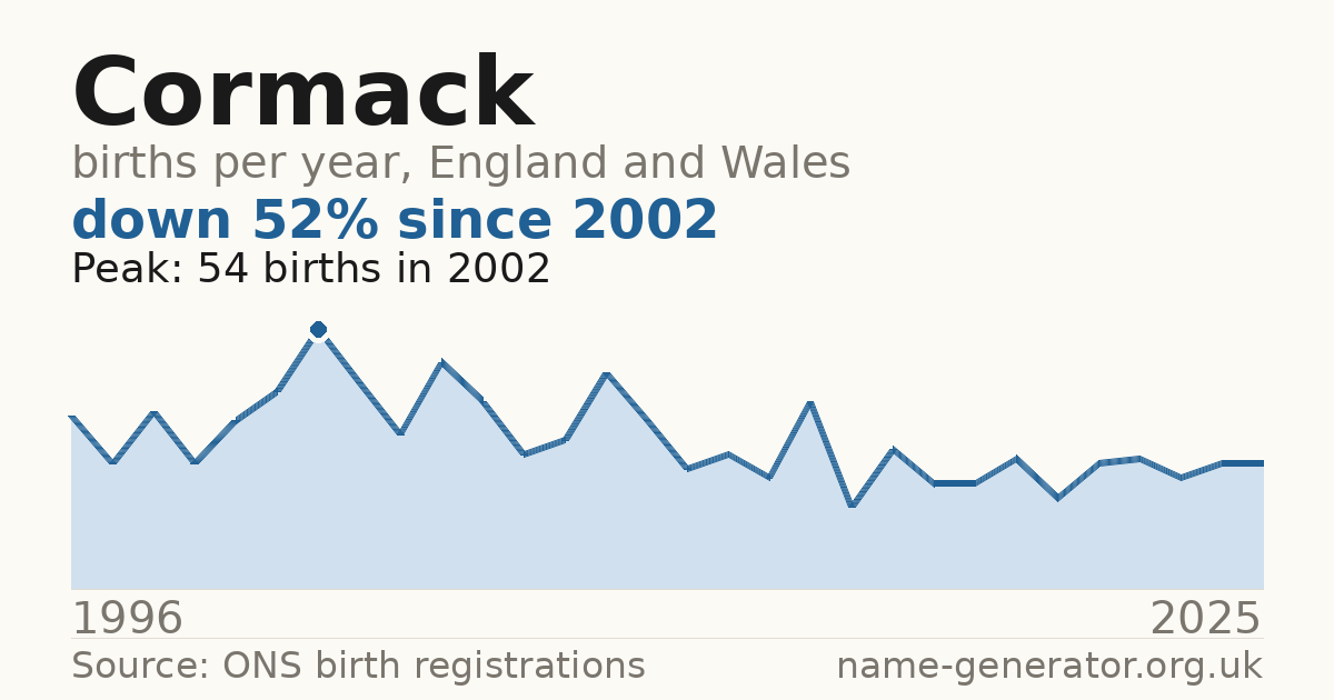 Chart: babies named Cormack per year in England and Wales, 1996 to 2025, peaking at about 54 in 2002