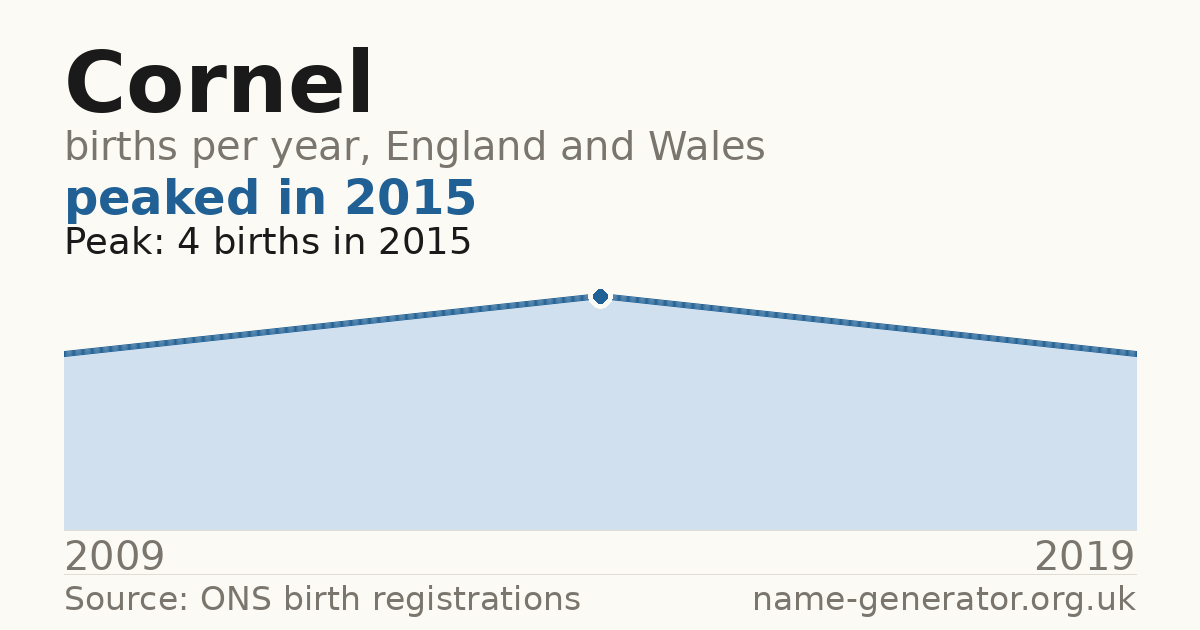 Chart: babies named Cornel per year in England and Wales, 2009 to 2019, peaking at about 4 in 2015