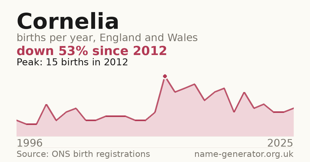 Chart: babies named Cornelia per year in England and Wales, 1996 to 2025, peaking at about 15 in 2012