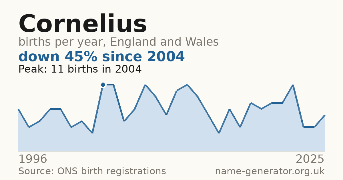 Chart: babies named Cornelius per year in England and Wales, 1996 to 2025, peaking at about 11 in 2004