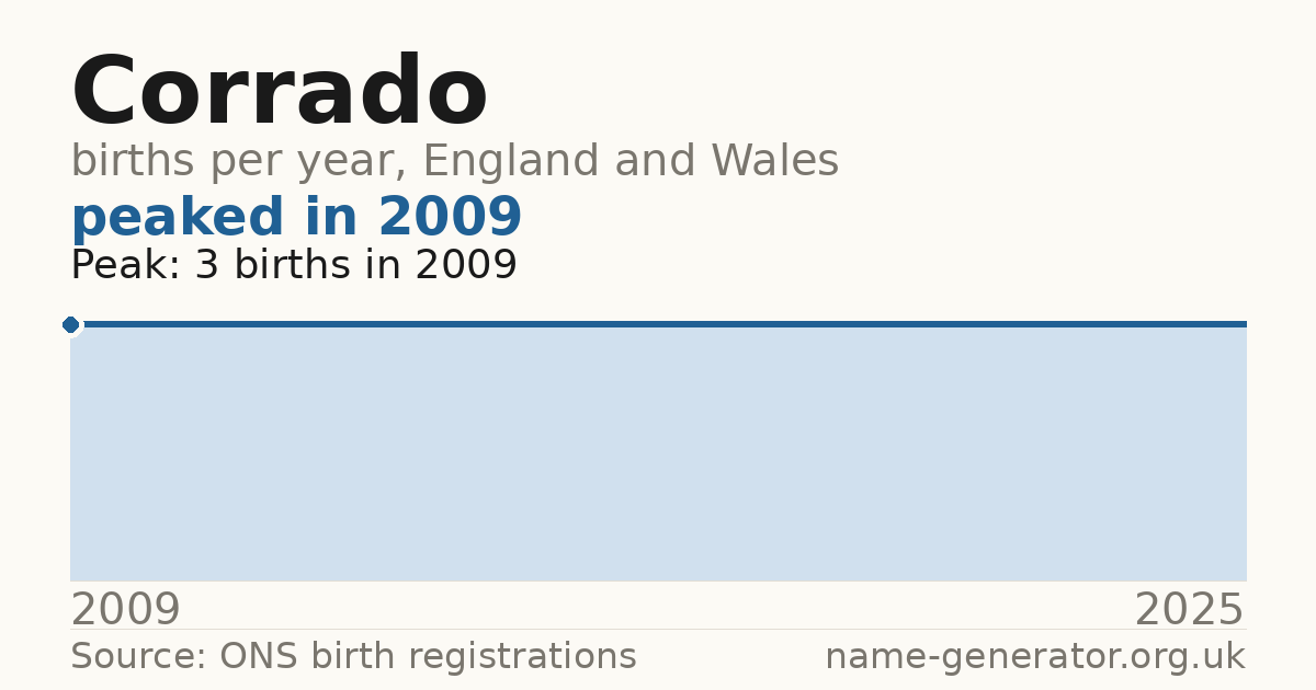 Chart: babies named Corrado per year in England and Wales, 2009 to 2025, peaking at about 3 in 2009