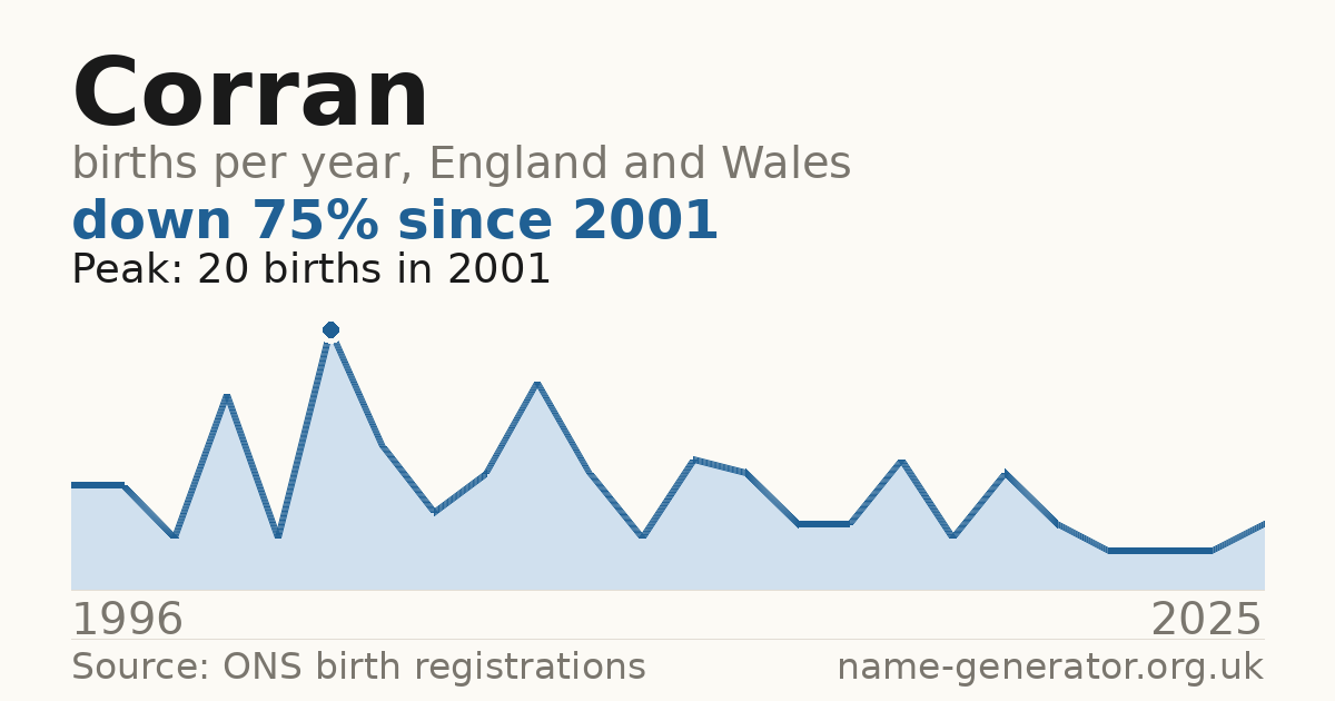 Chart: babies named Corran per year in England and Wales, 1996 to 2025, peaking at about 20 in 2001