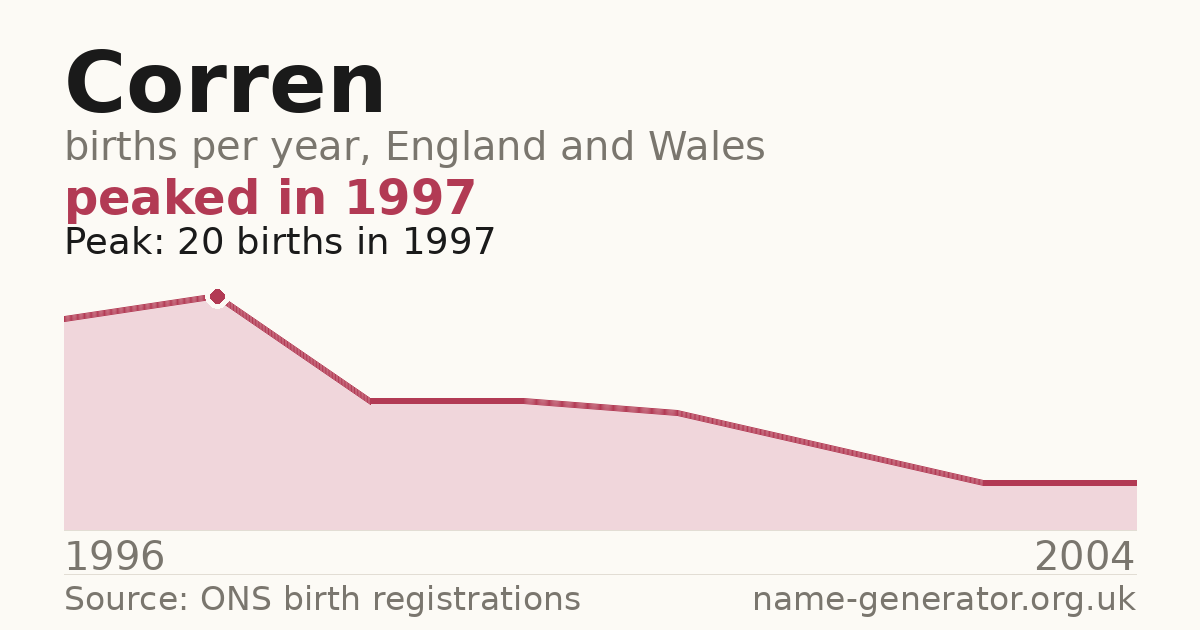 Chart: babies named Corren per year in England and Wales, 1996 to 2004, peaking at about 20 in 1997