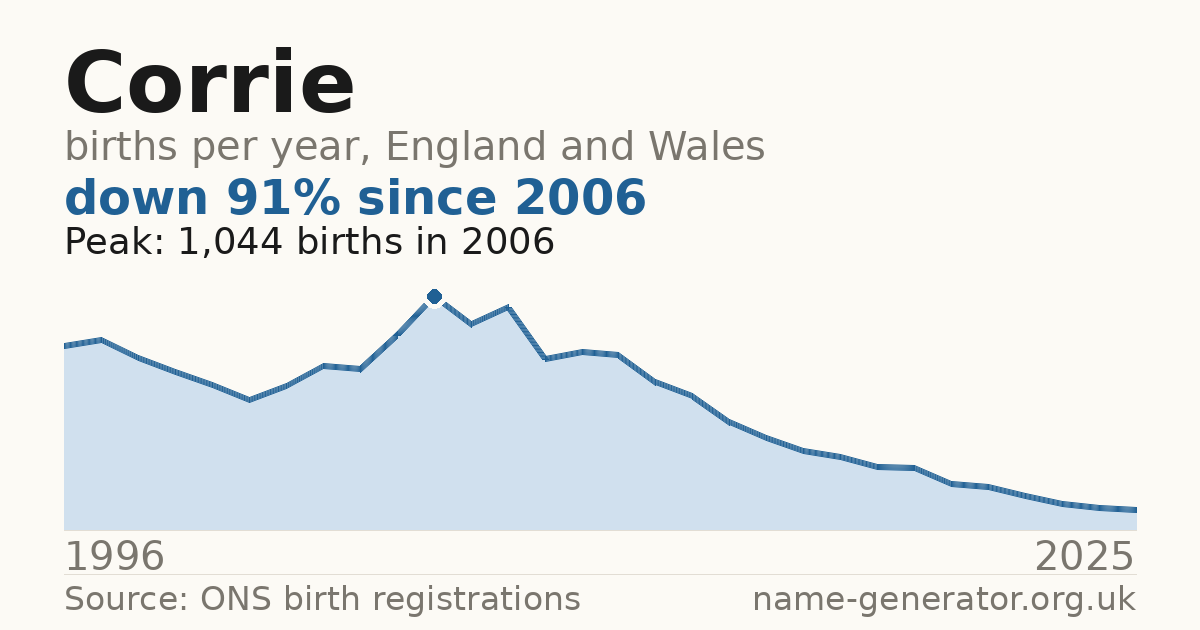 Chart: babies named Corrie per year in England and Wales, 1996 to 2025, peaking at about 1,044 in 2006