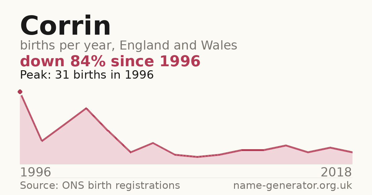 Chart: babies named Corrin per year in England and Wales, 1996 to 2018, peaking at about 31 in 1996