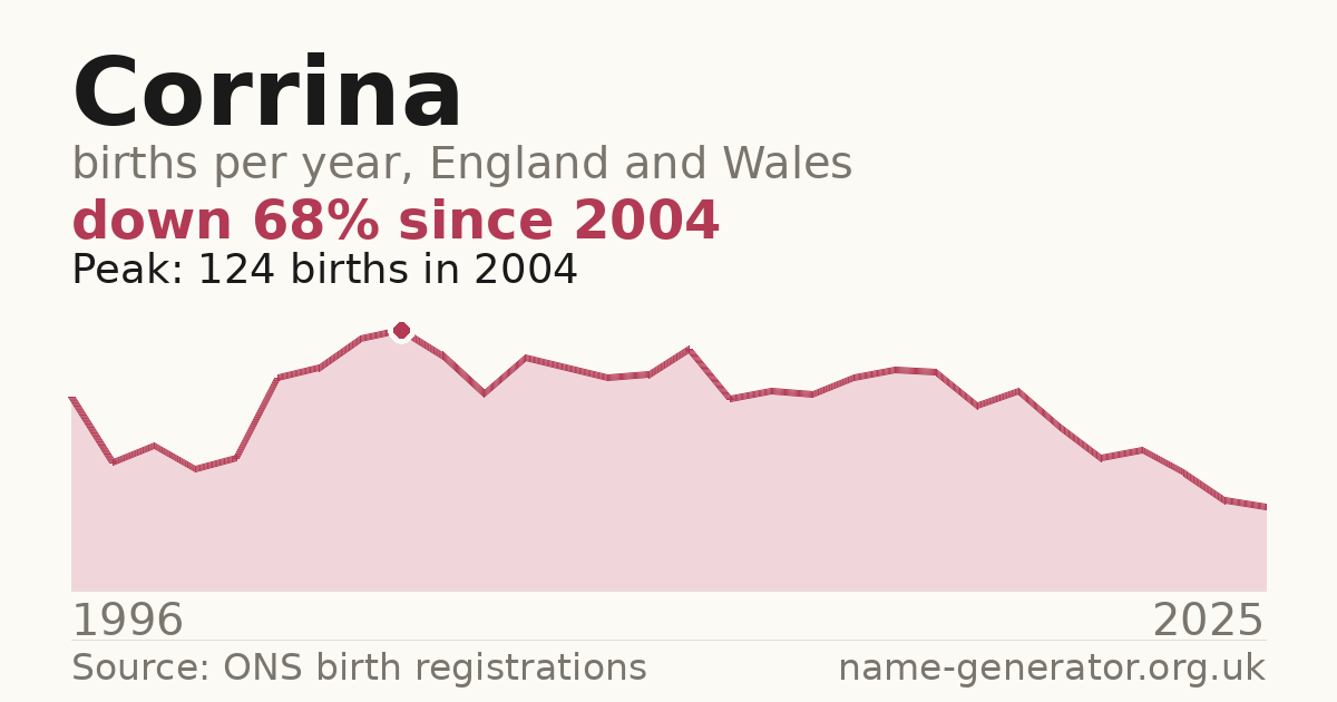Chart: babies named Corrina per year in England and Wales, 1996 to 2025, peaking at about 124 in 2004