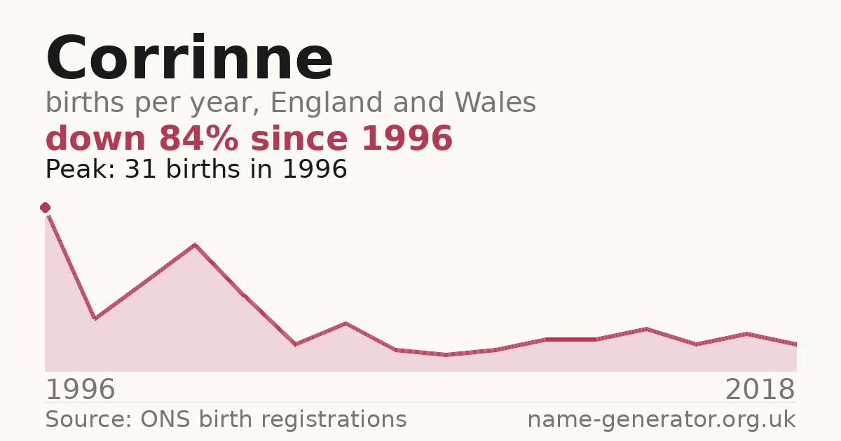 Chart: babies named Corrinne per year in England and Wales, 1996 to 2018, peaking at about 31 in 1996