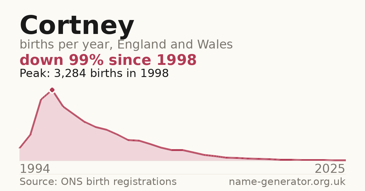 Chart: babies named Cortney per year in England and Wales, 1994 to 2025, peaking at about 3,284 in 1998