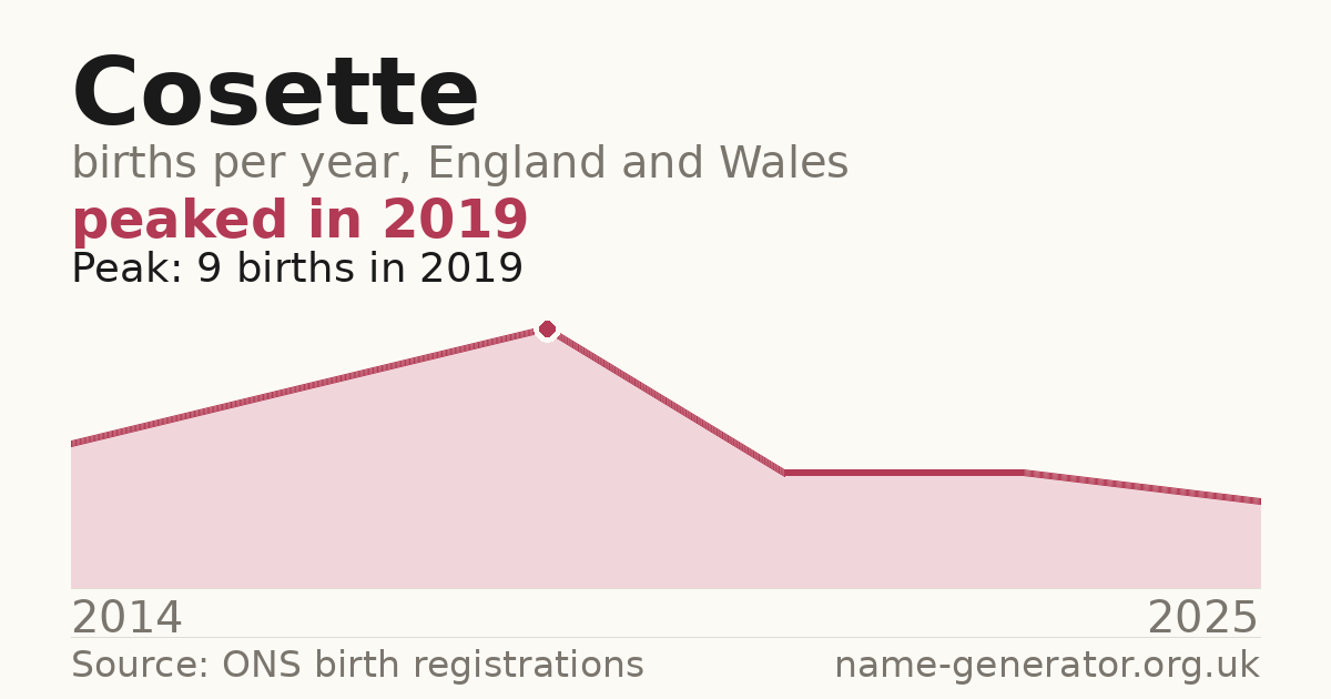 Chart: babies named Cosette per year in England and Wales, 2014 to 2025, peaking at about 9 in 2019