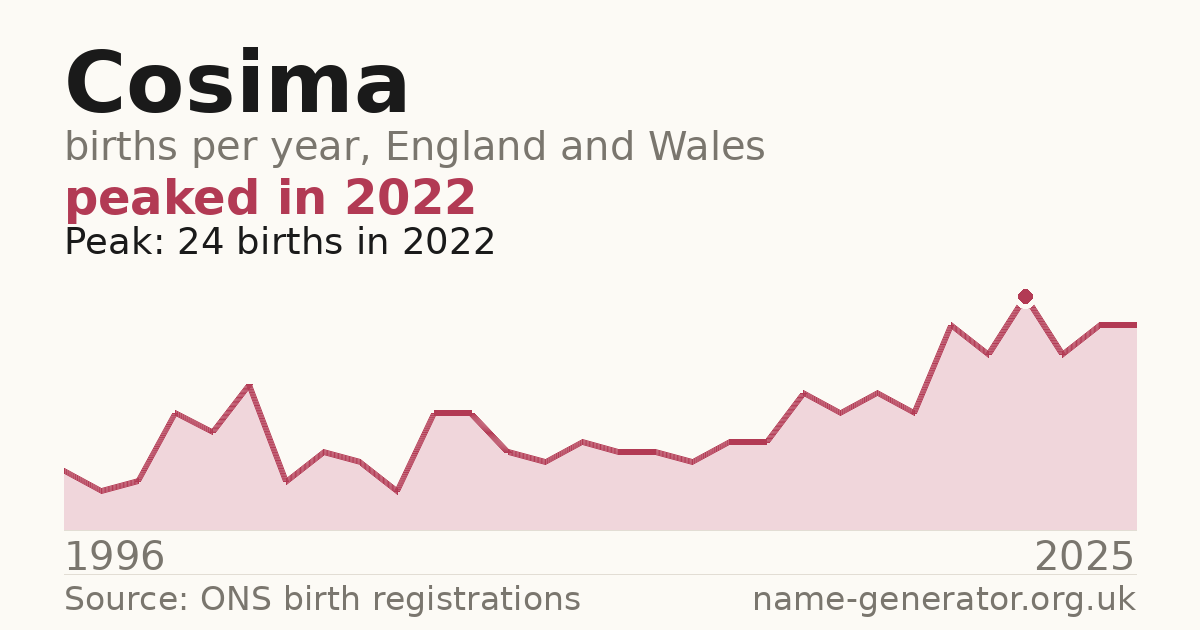 Chart: babies named Cosima per year in England and Wales, 1996 to 2025, peaking at about 24 in 2022