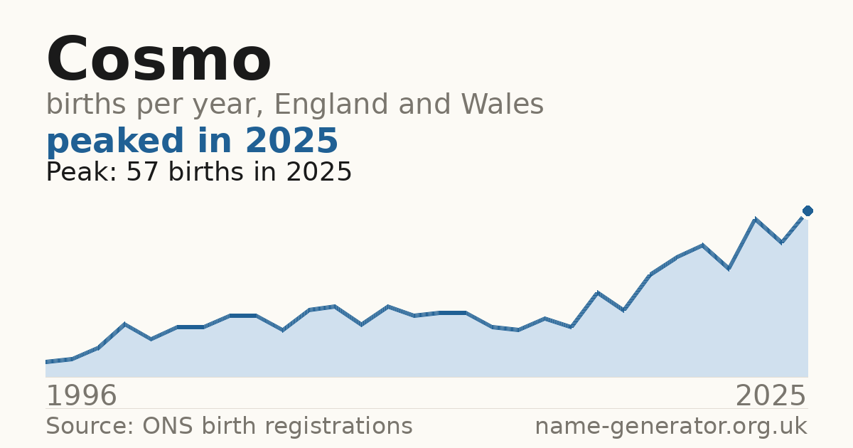 Chart: babies named Cosmo per year in England and Wales, 1996 to 2025, peaking at about 57 in 2025
