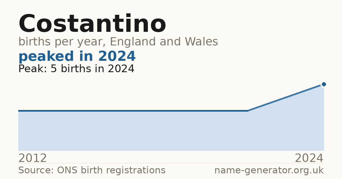 Chart: babies named Costantino per year in England and Wales, 2012 to 2024, peaking at about 5 in 2024