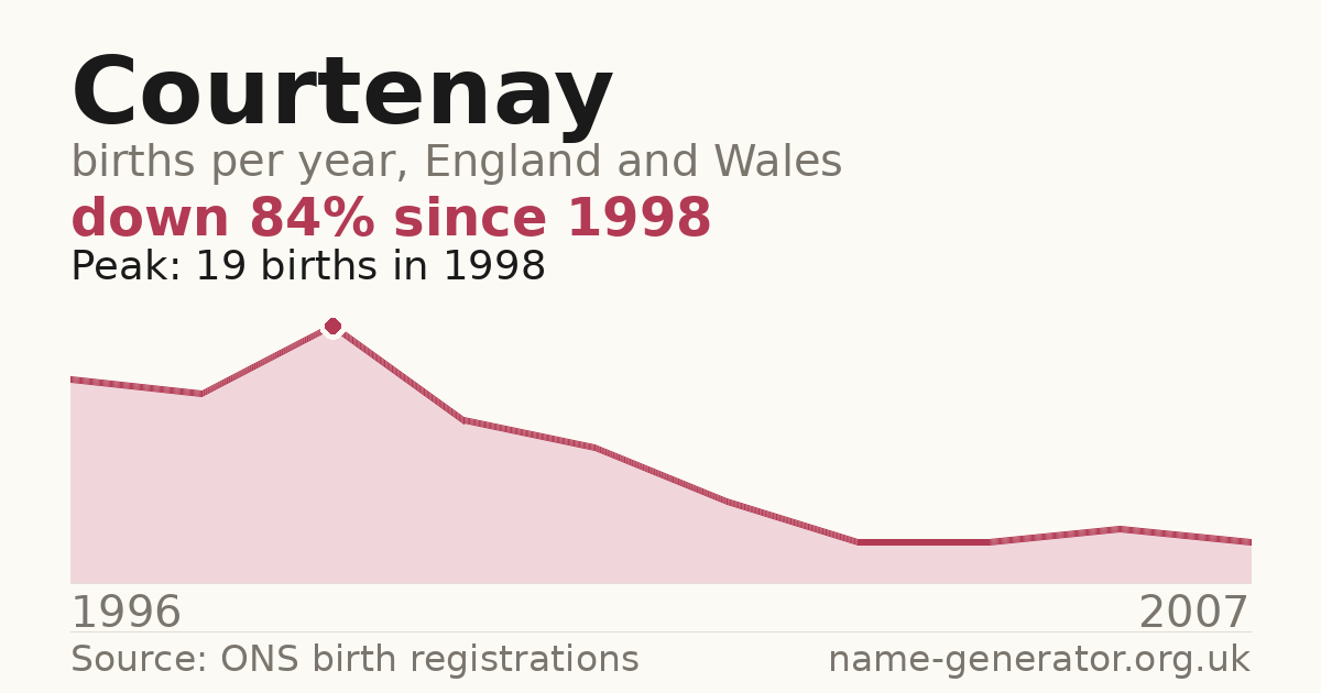 Chart: babies named Courtenay per year in England and Wales, 1996 to 2007, peaking at about 19 in 1998