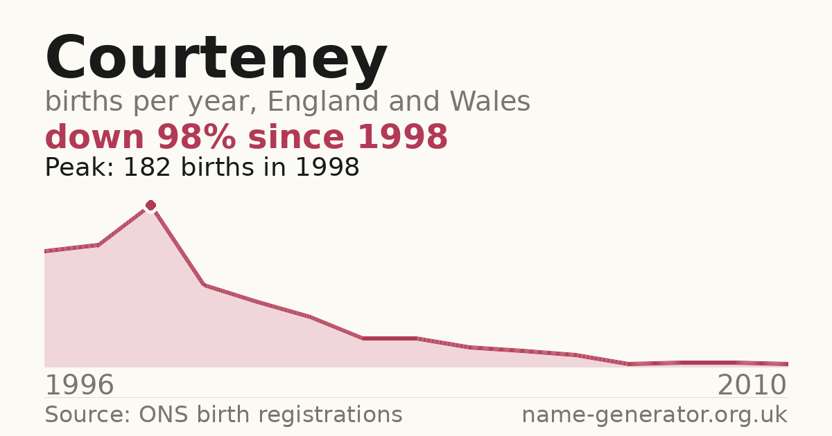 Chart: babies named Courteney per year in England and Wales, 1996 to 2010, peaking at about 182 in 1998