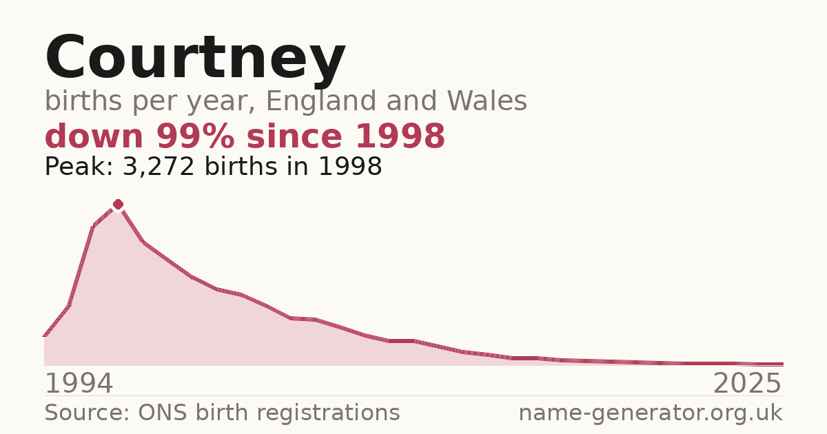Chart: babies named Courtney per year in England and Wales, 1994 to 2025, peaking at about 3,272 in 1998