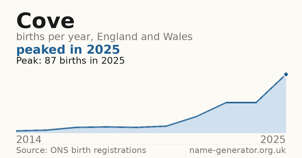 Chart: babies named Cove per year in England and Wales, 2014 to 2025, peaking at about 87 in 2025