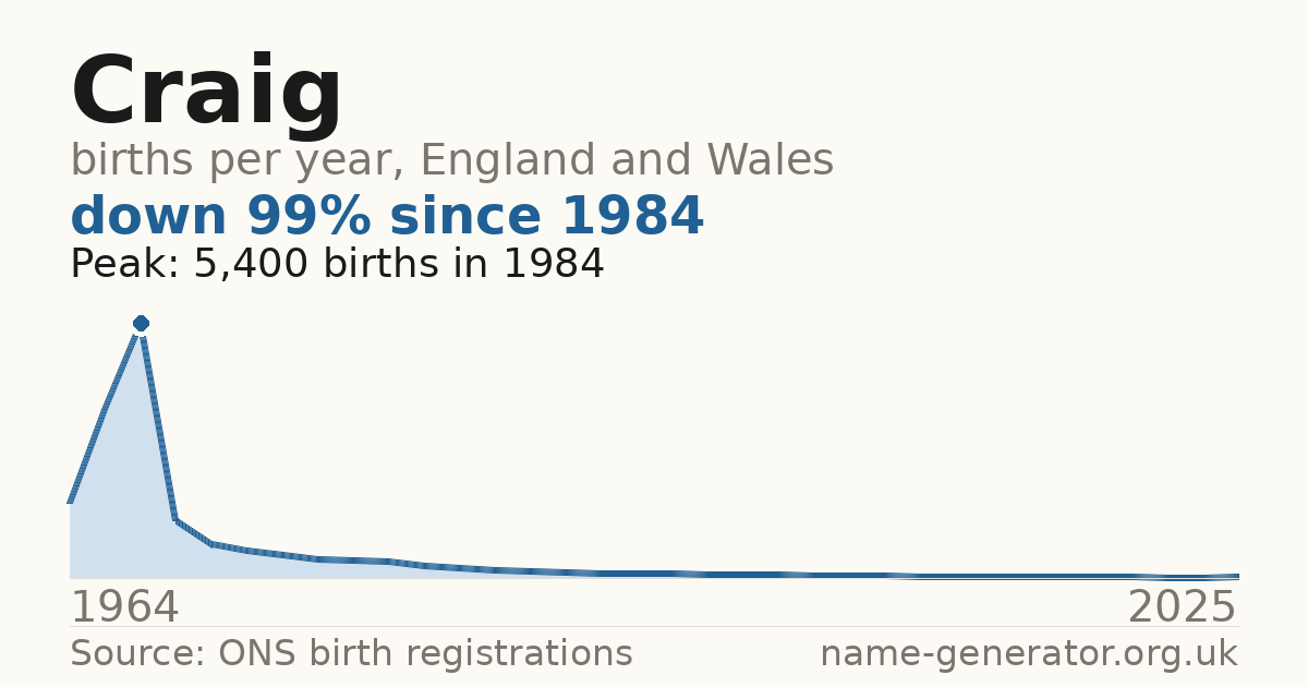 Chart: babies named Craig per year in England and Wales, 1964 to 2025, peaking at about 5,400 in 1984